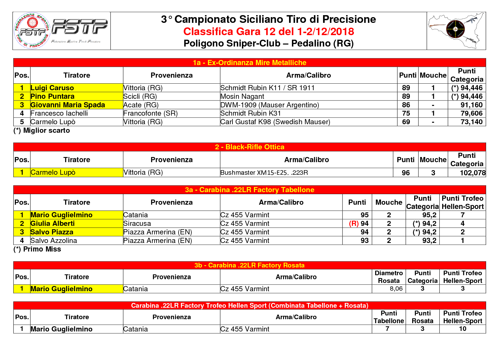 Classifica Gara 121