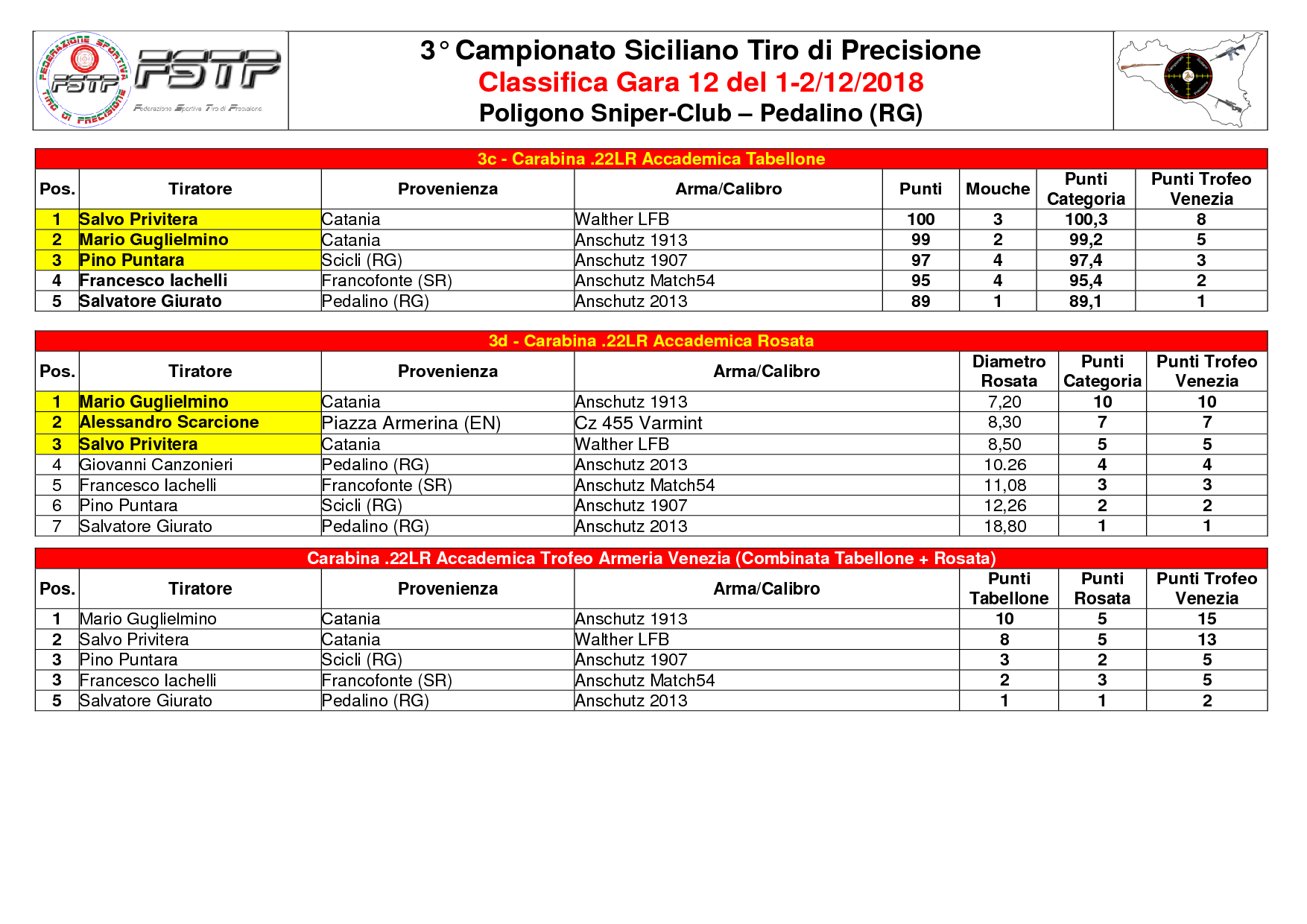 Classifica Gara 122