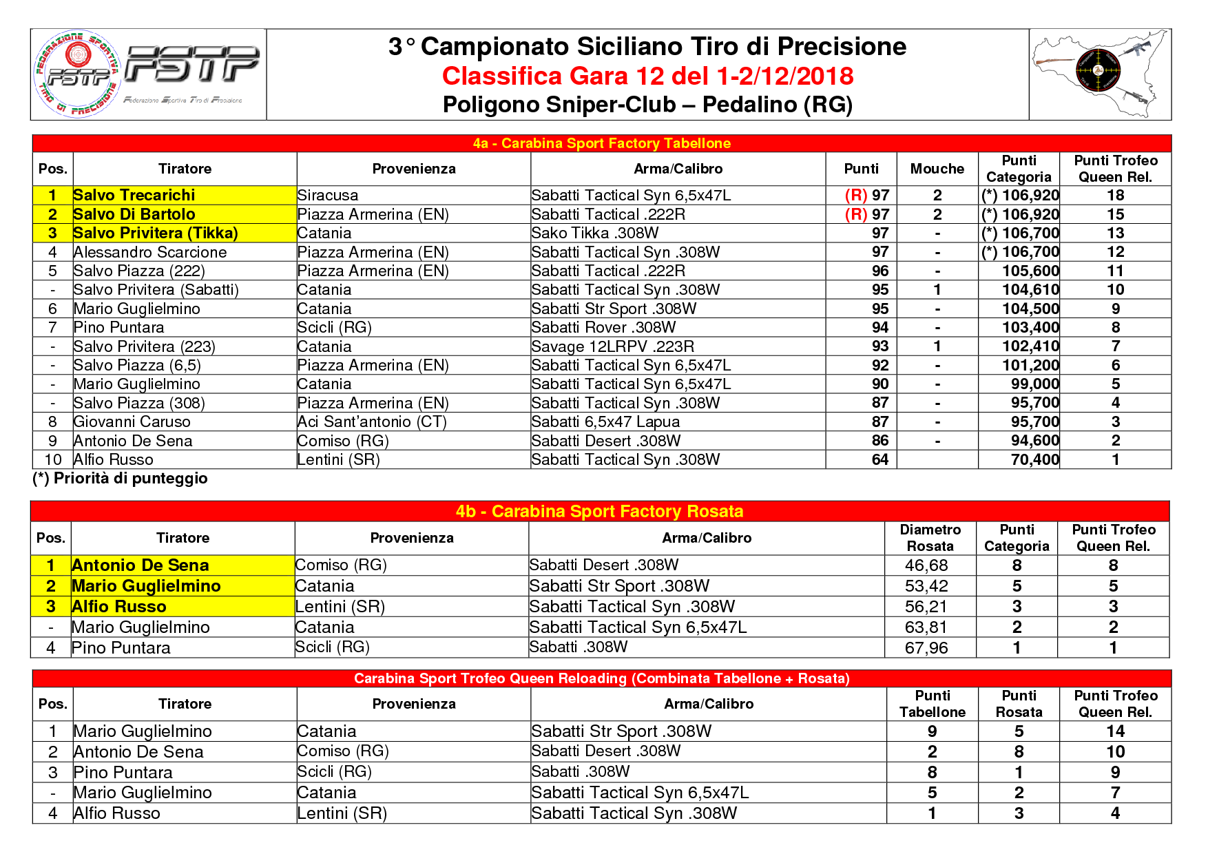 Classifica Gara 123