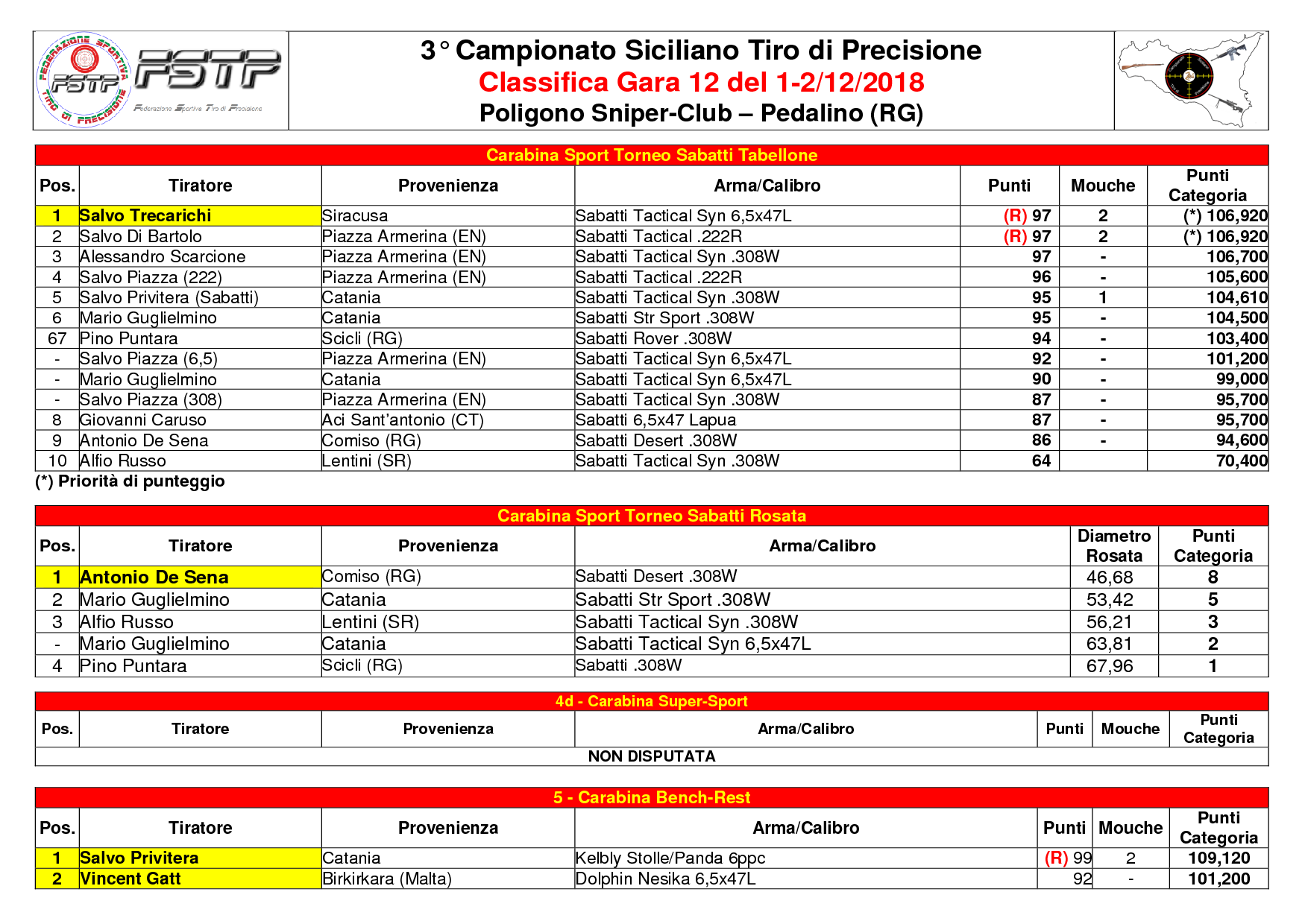 Classifica Gara 124