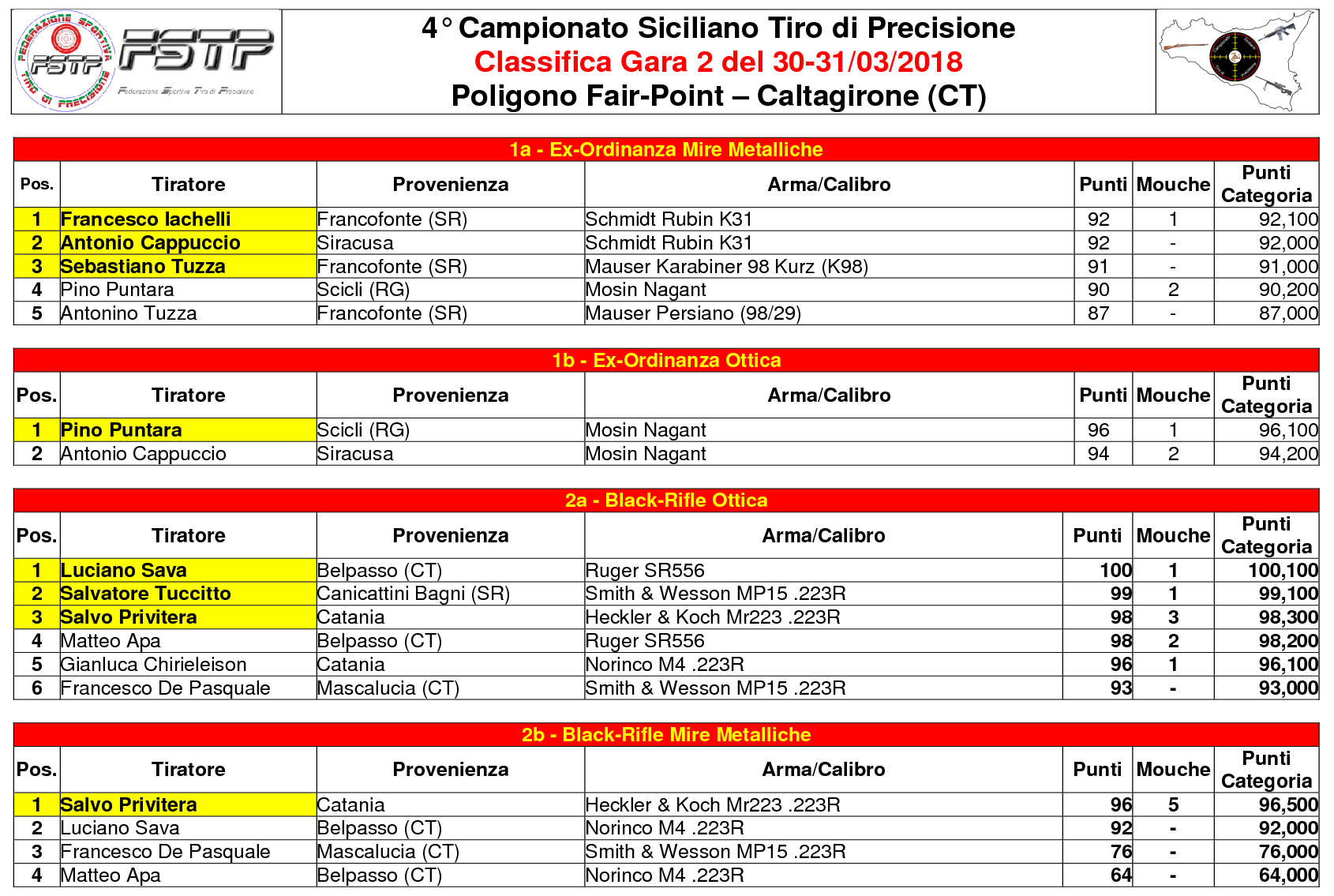 Classifica Gara 21