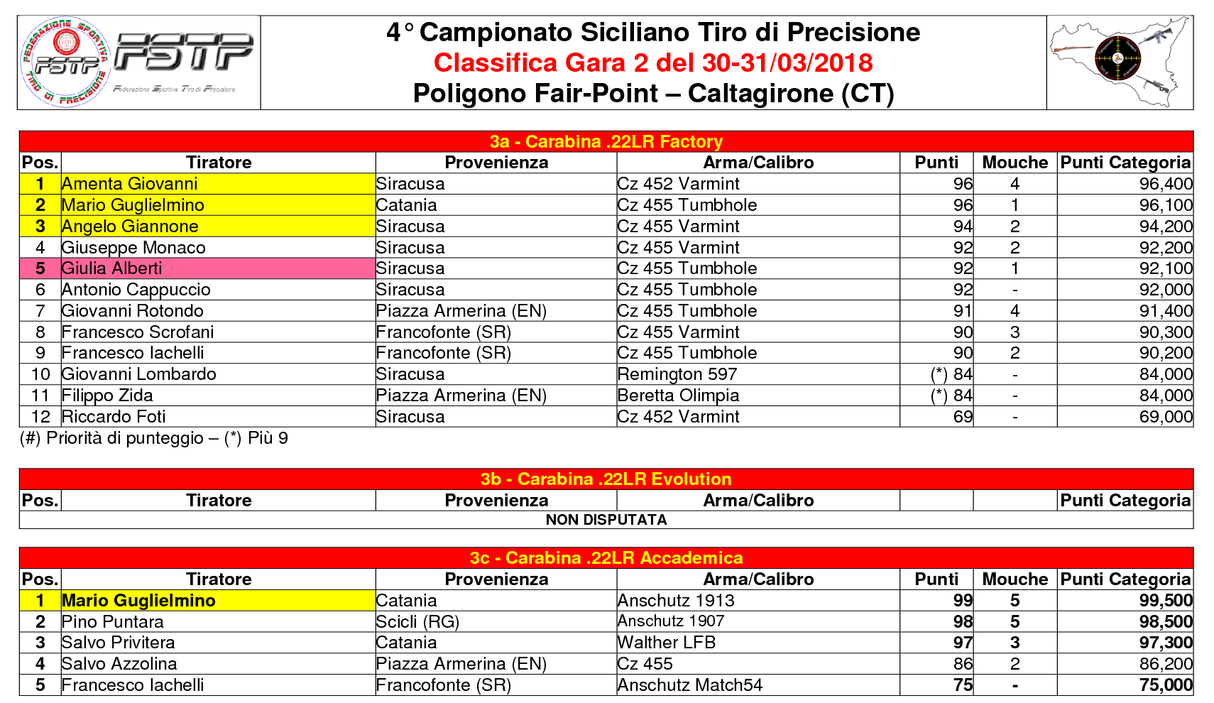 Classifica Gara 22