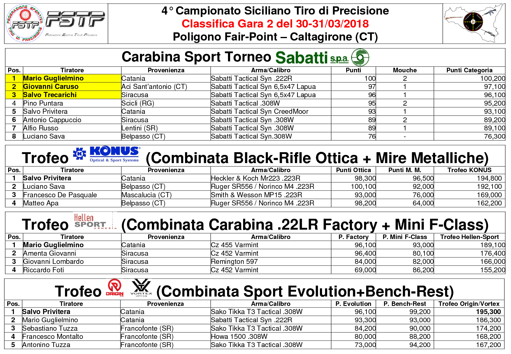 Classifica Gara 25