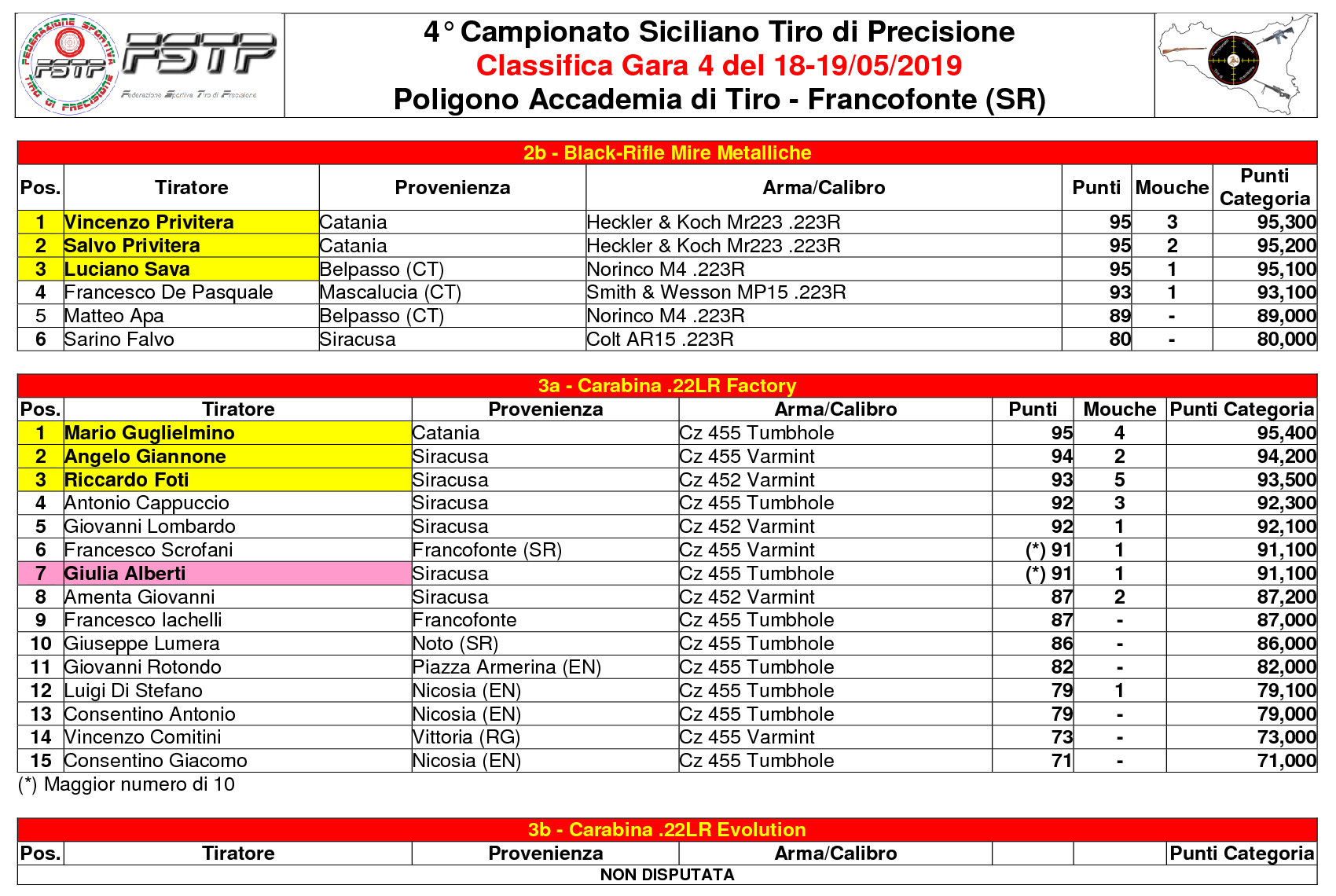 Classifica Gara 42