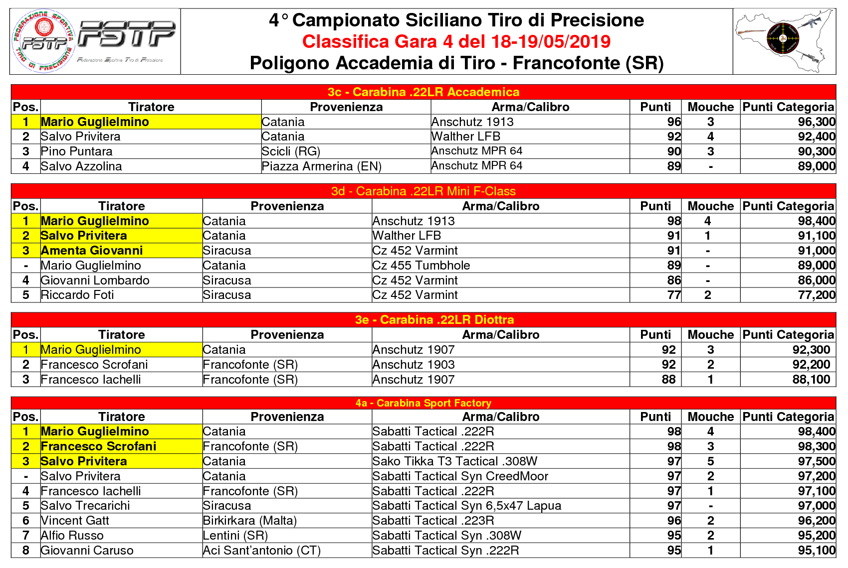 Classifica Gara 43