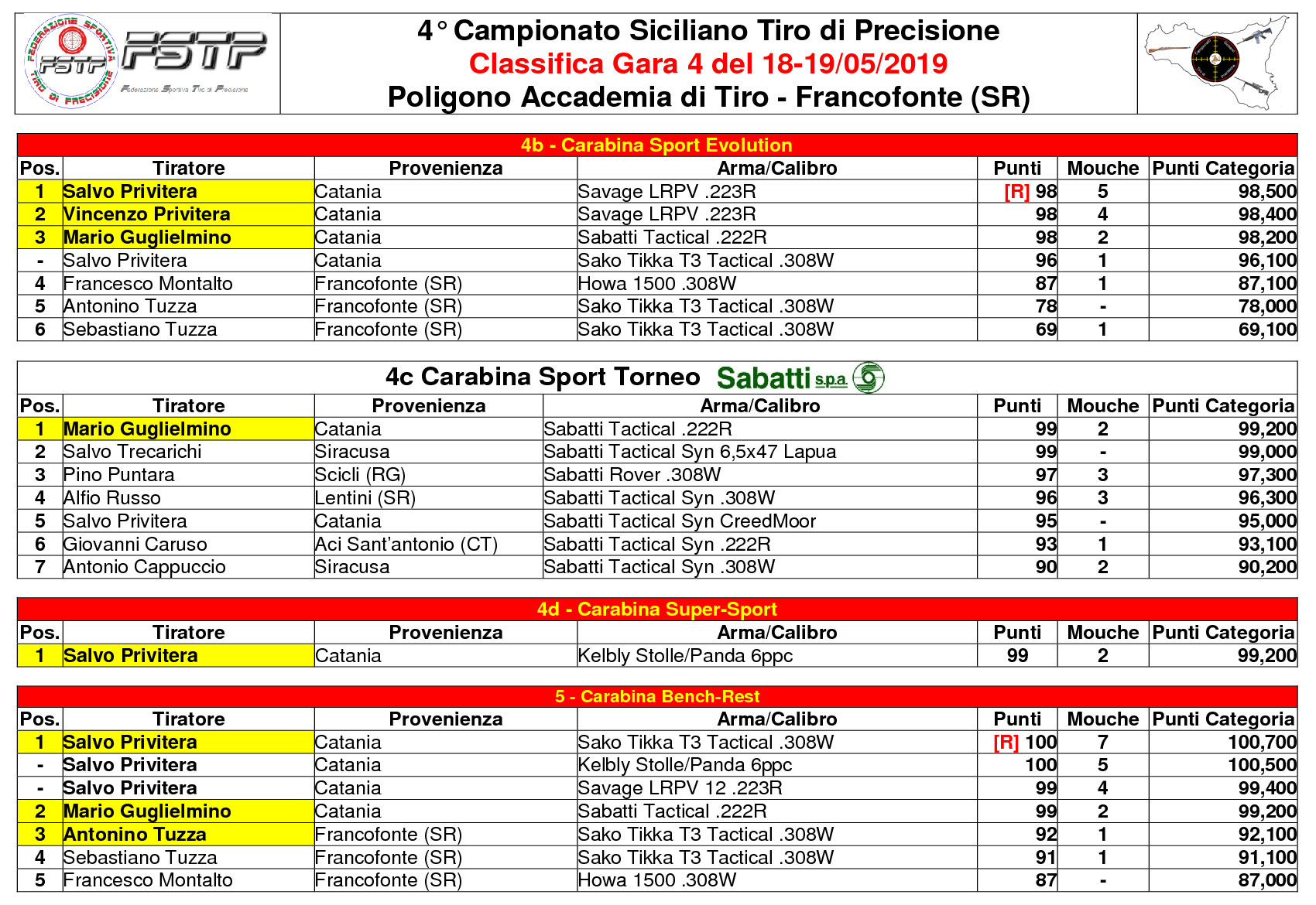 Classifica Gara 44