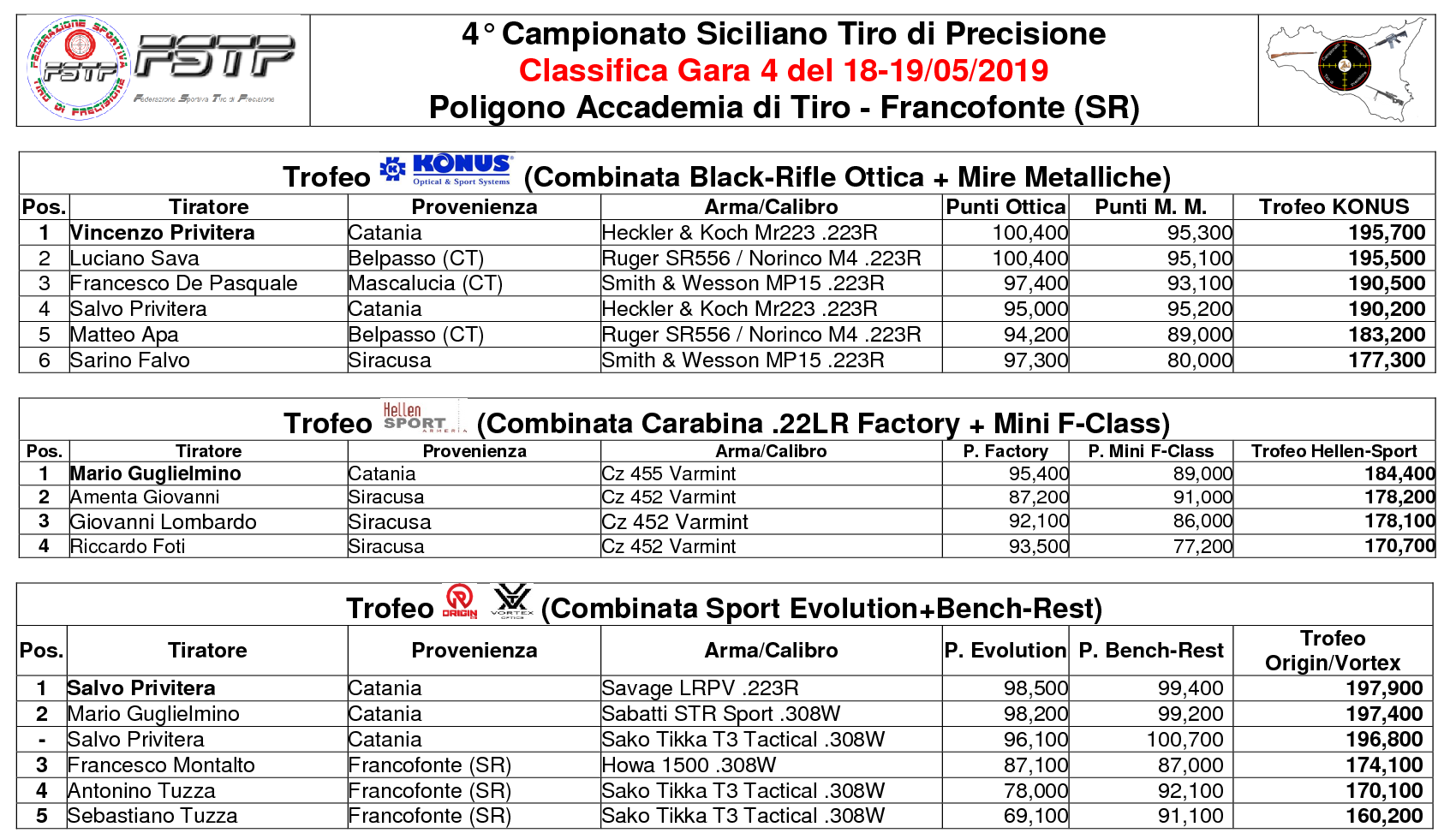 Classifica Gara 45