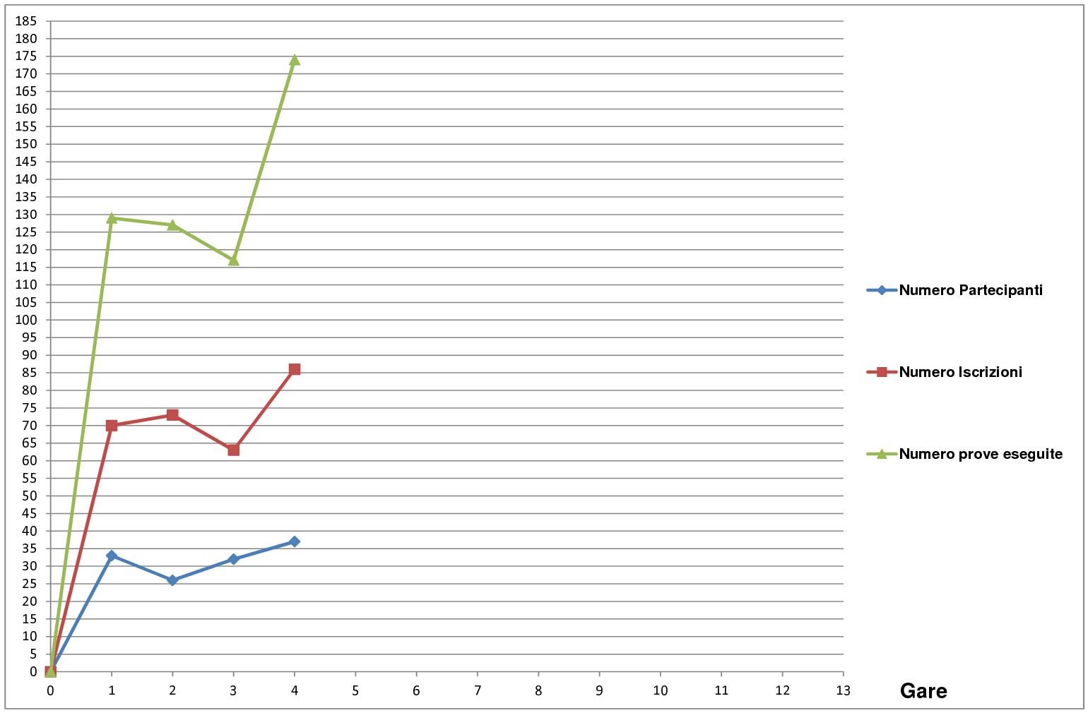 andamento quarto campionato1