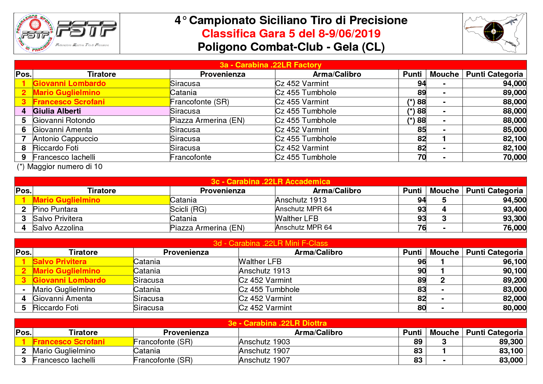 Classifica Gara 52