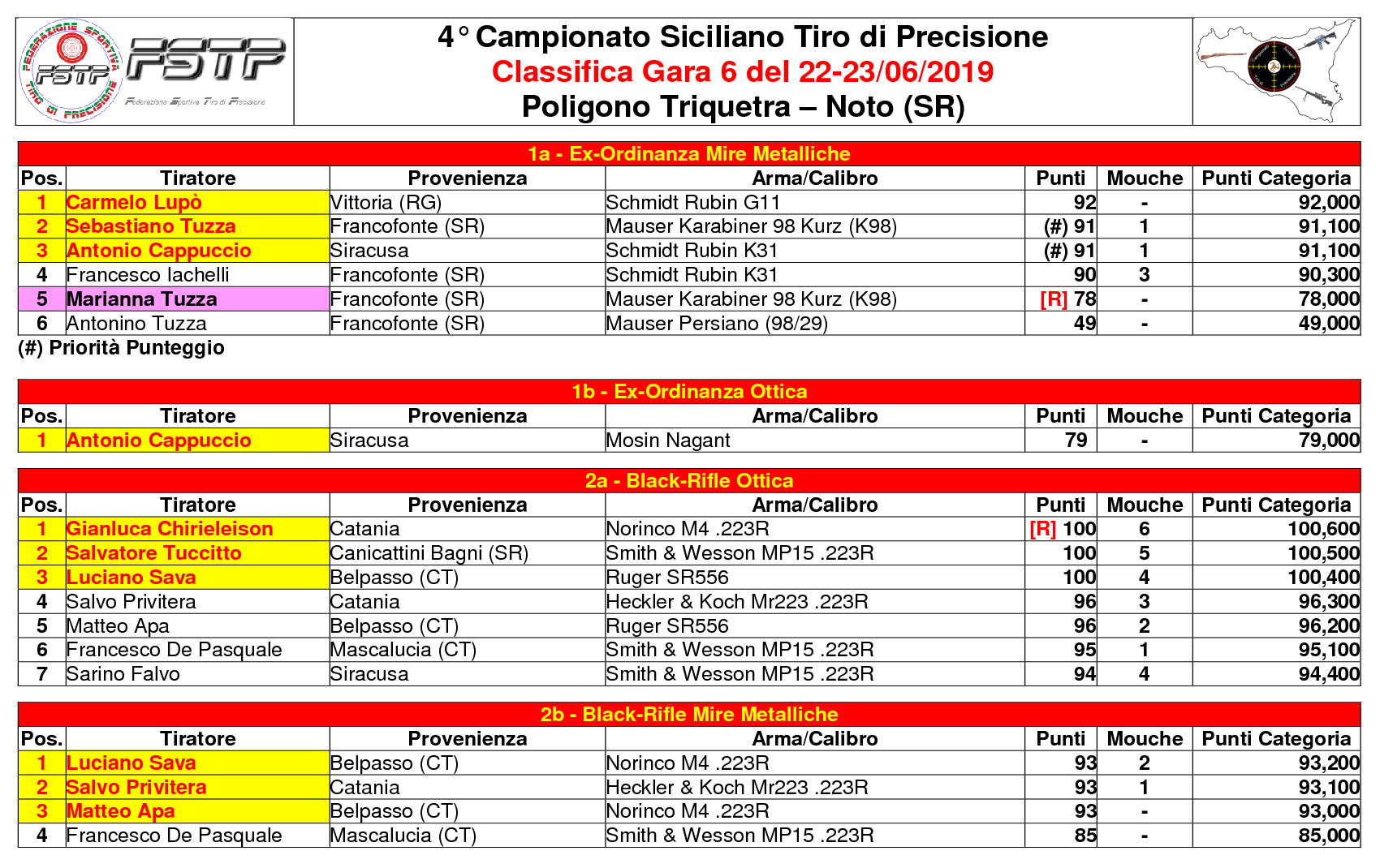 Classifica Gara61