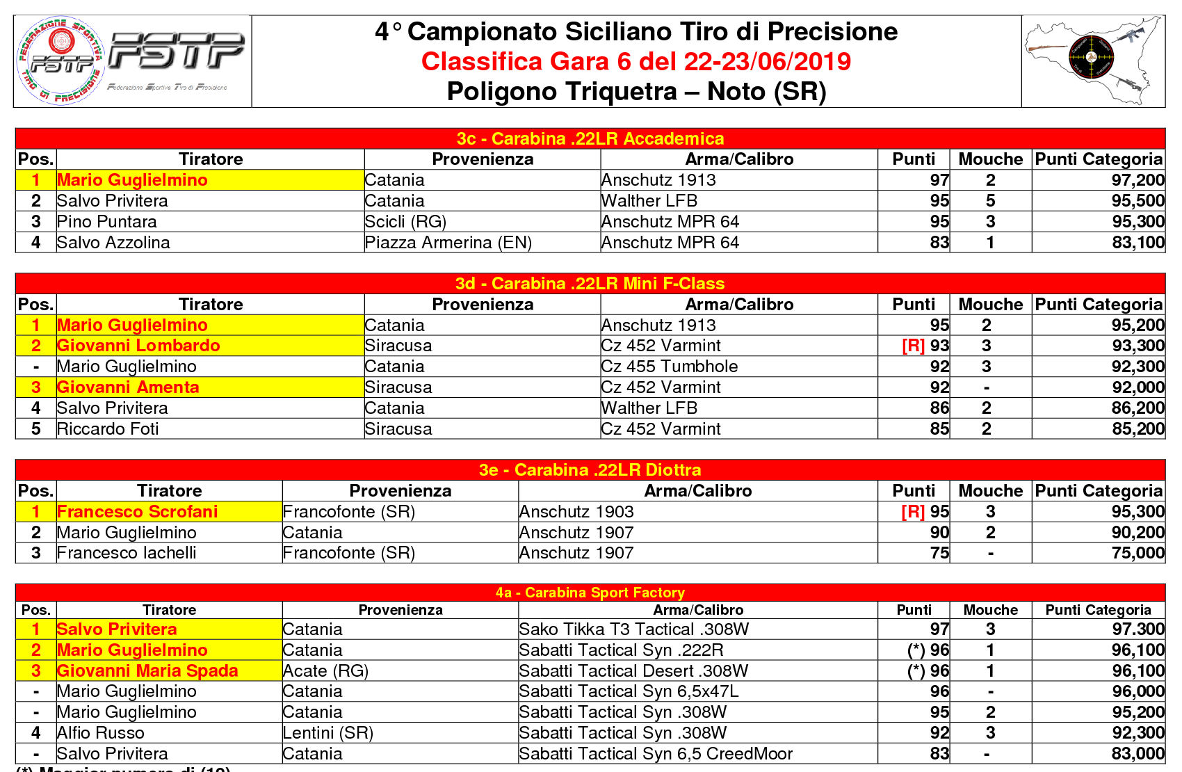 Classifica Gara63