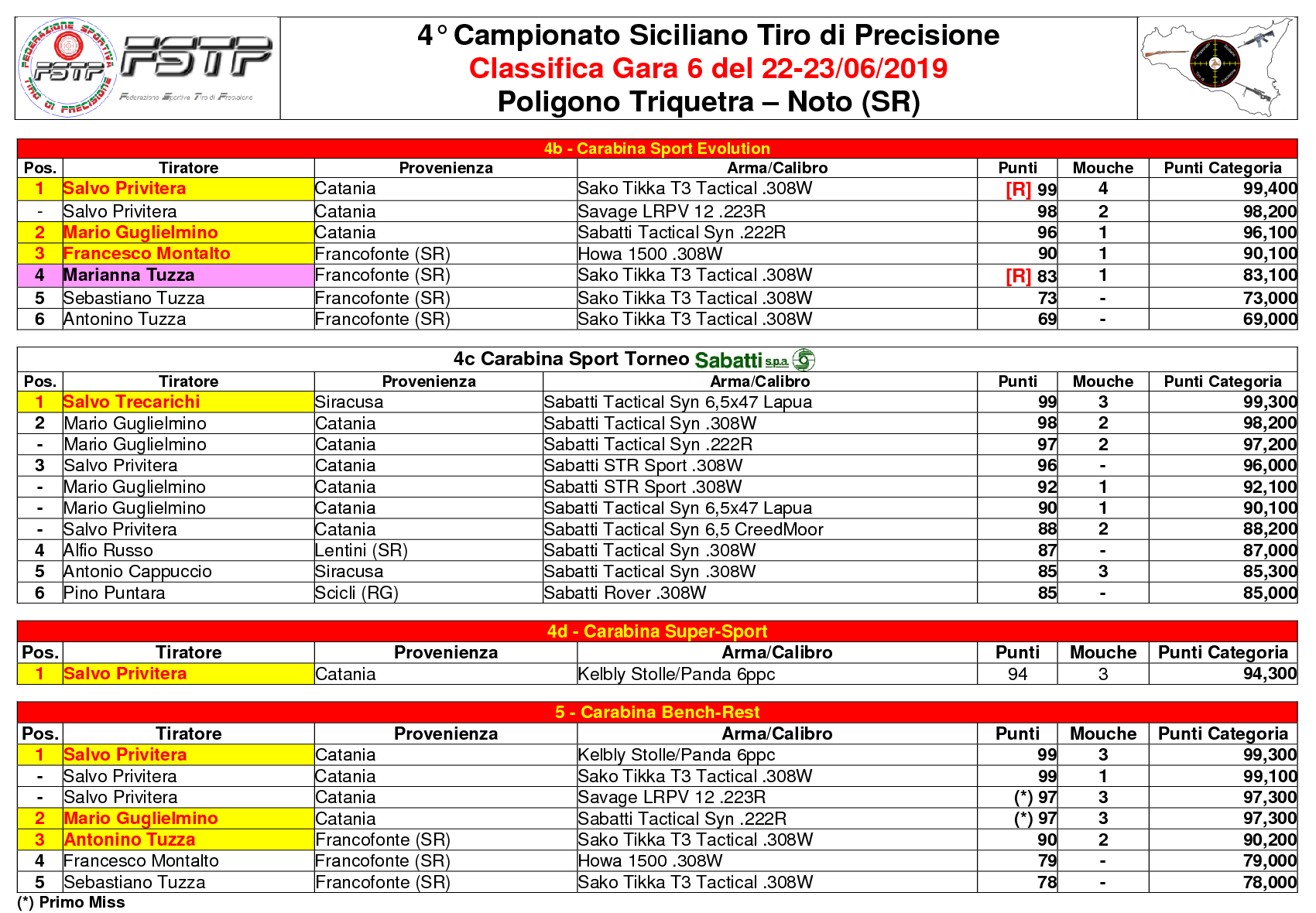 Classifica Gara64