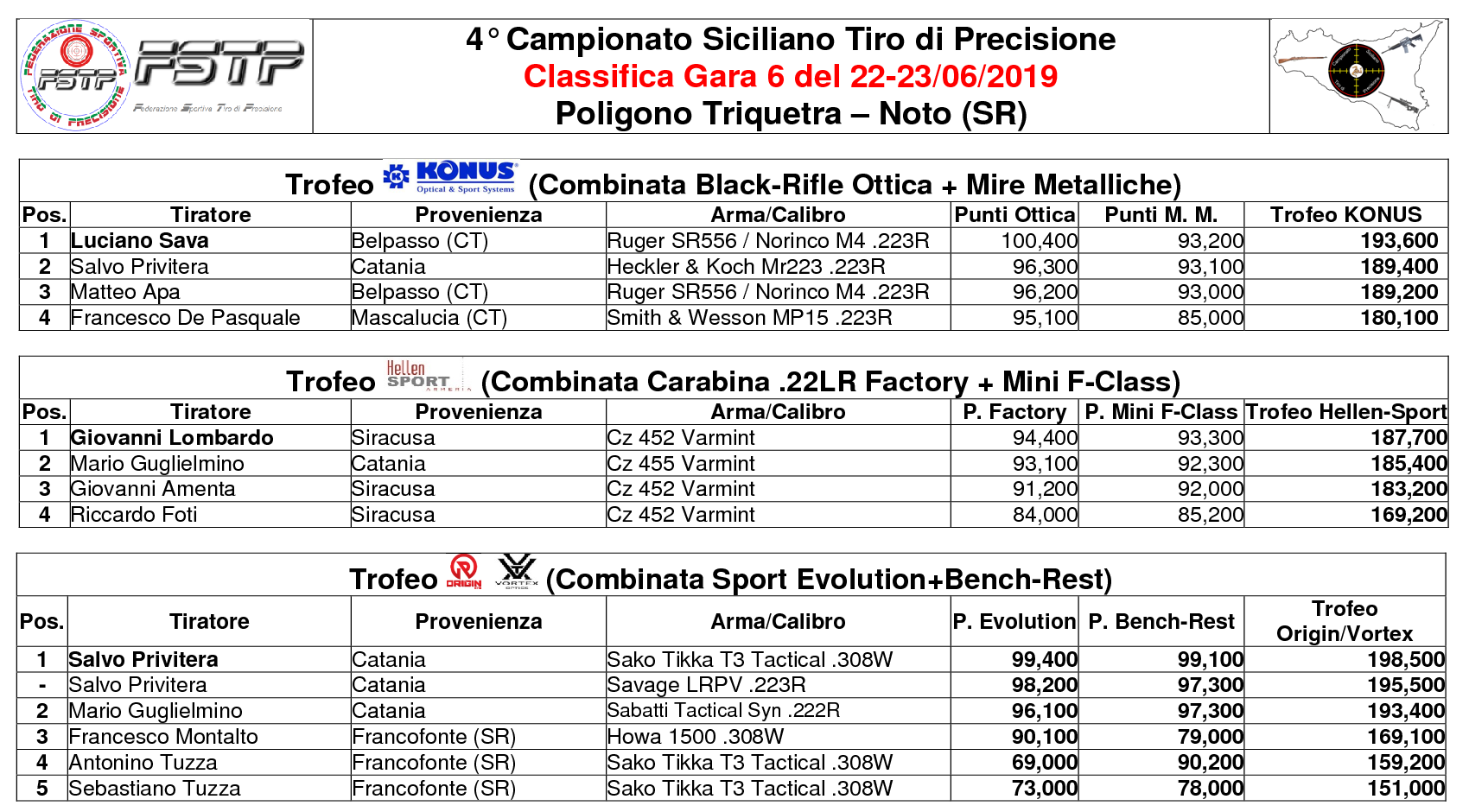 Classifica Gara65