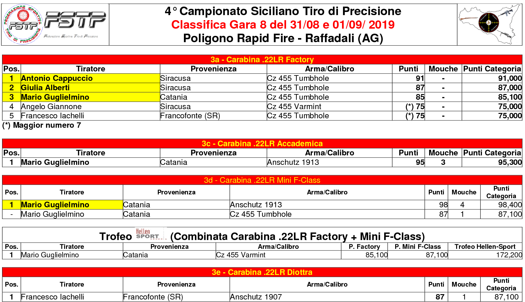 Classifica Gara 82