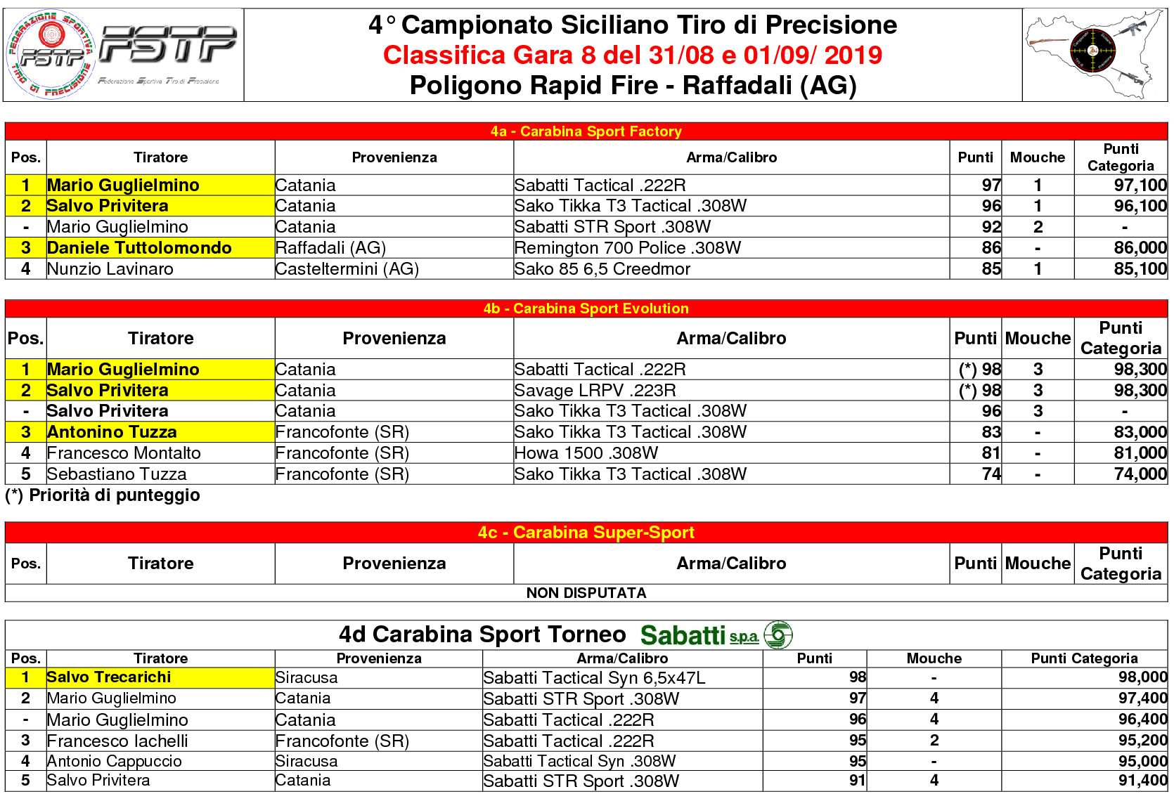 Classifica Gara 83