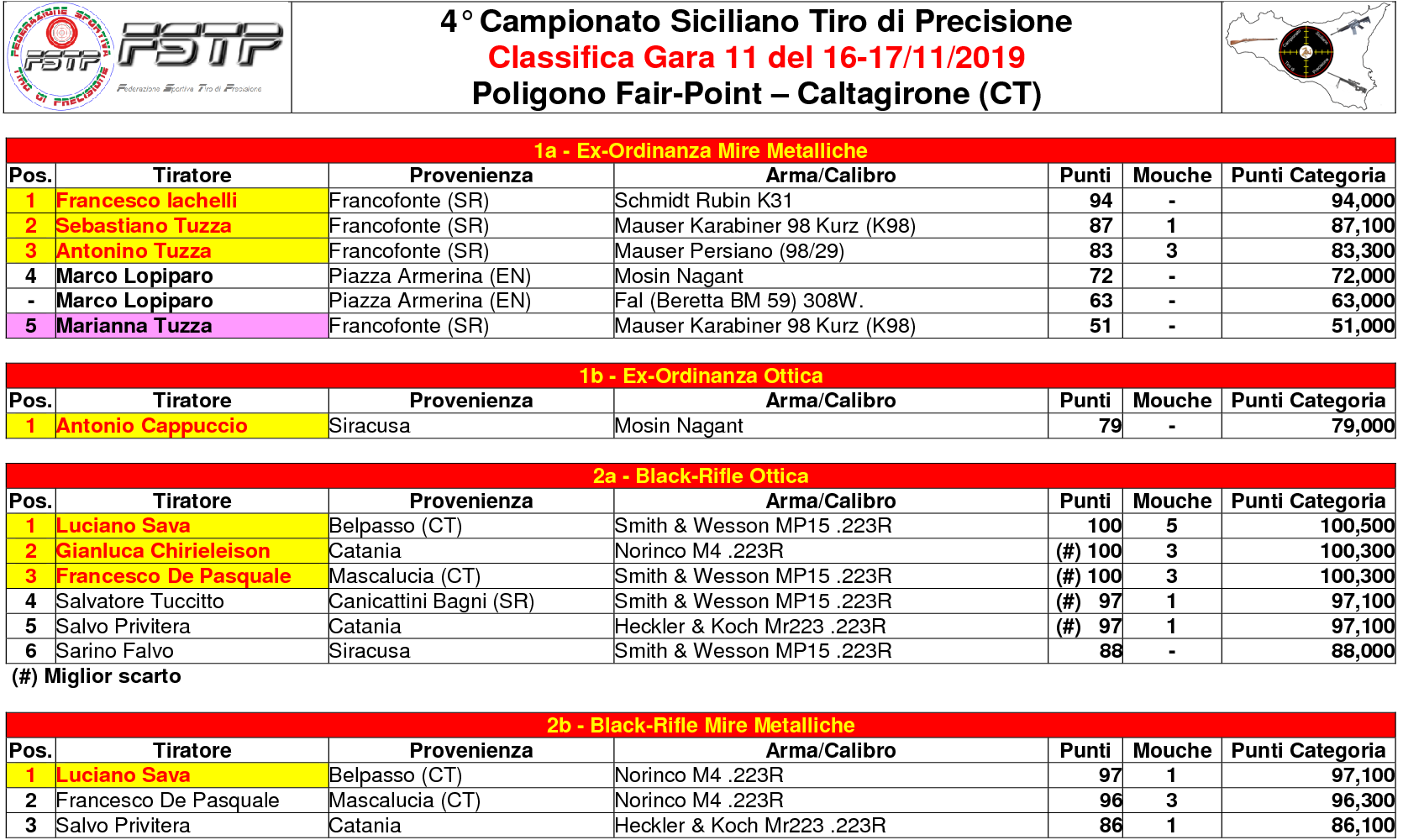 Classifica Gara 111