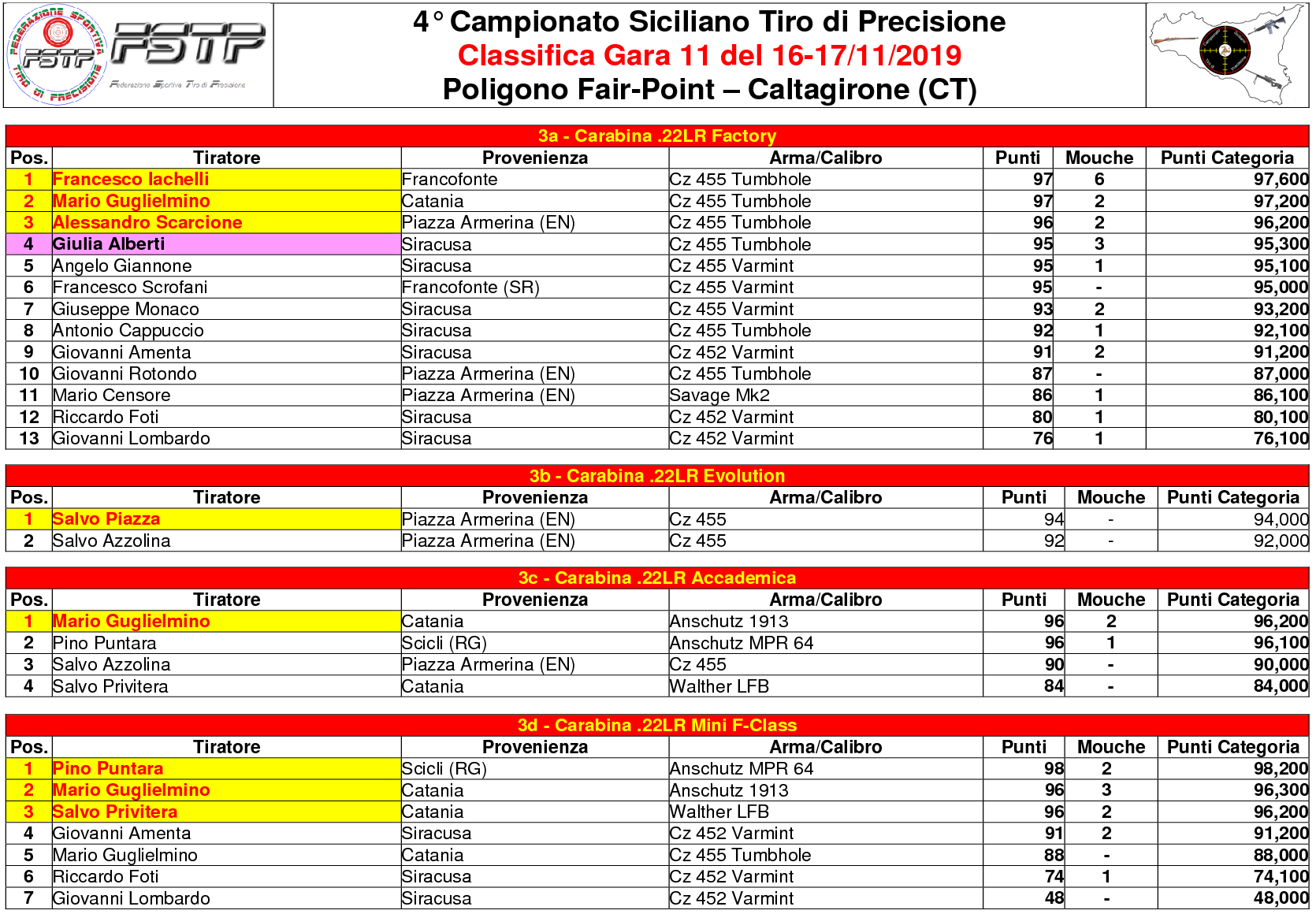 Classifica Gara 112