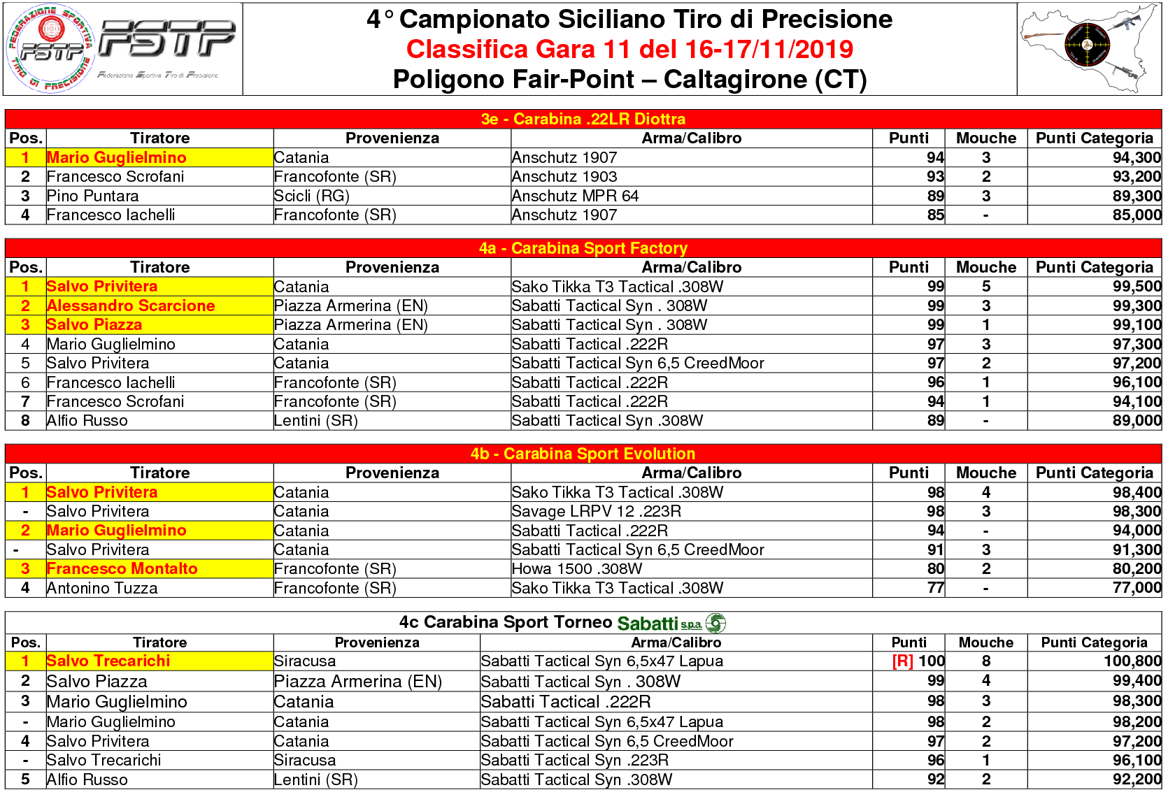 Classifica Gara 113