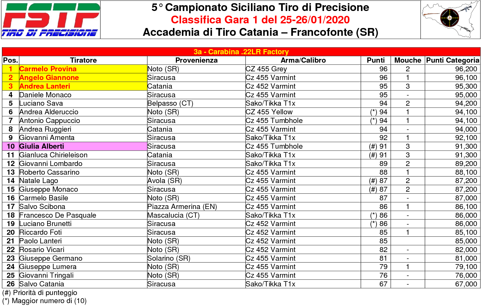 Classifica Gara 12