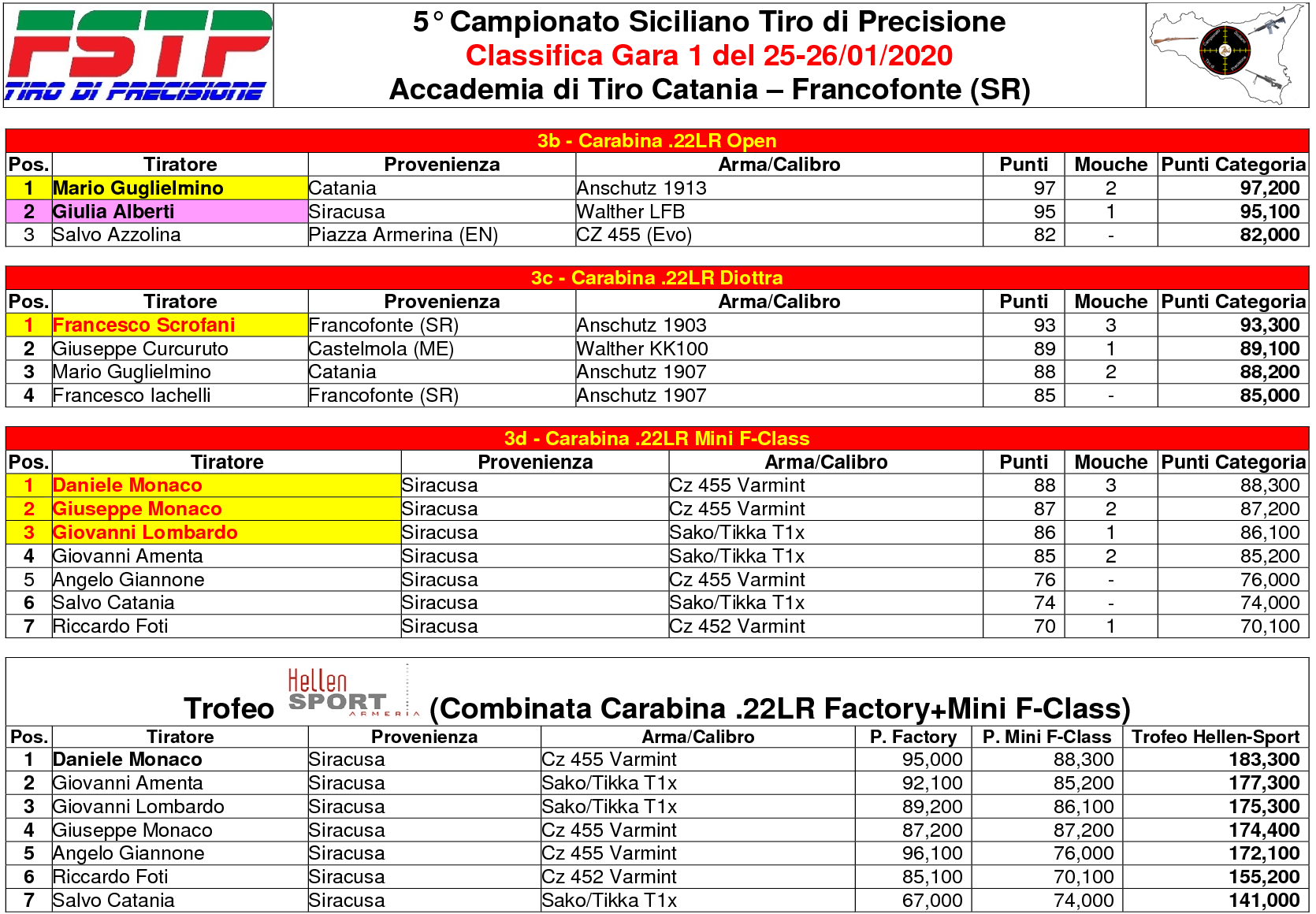 Classifica Gara 13