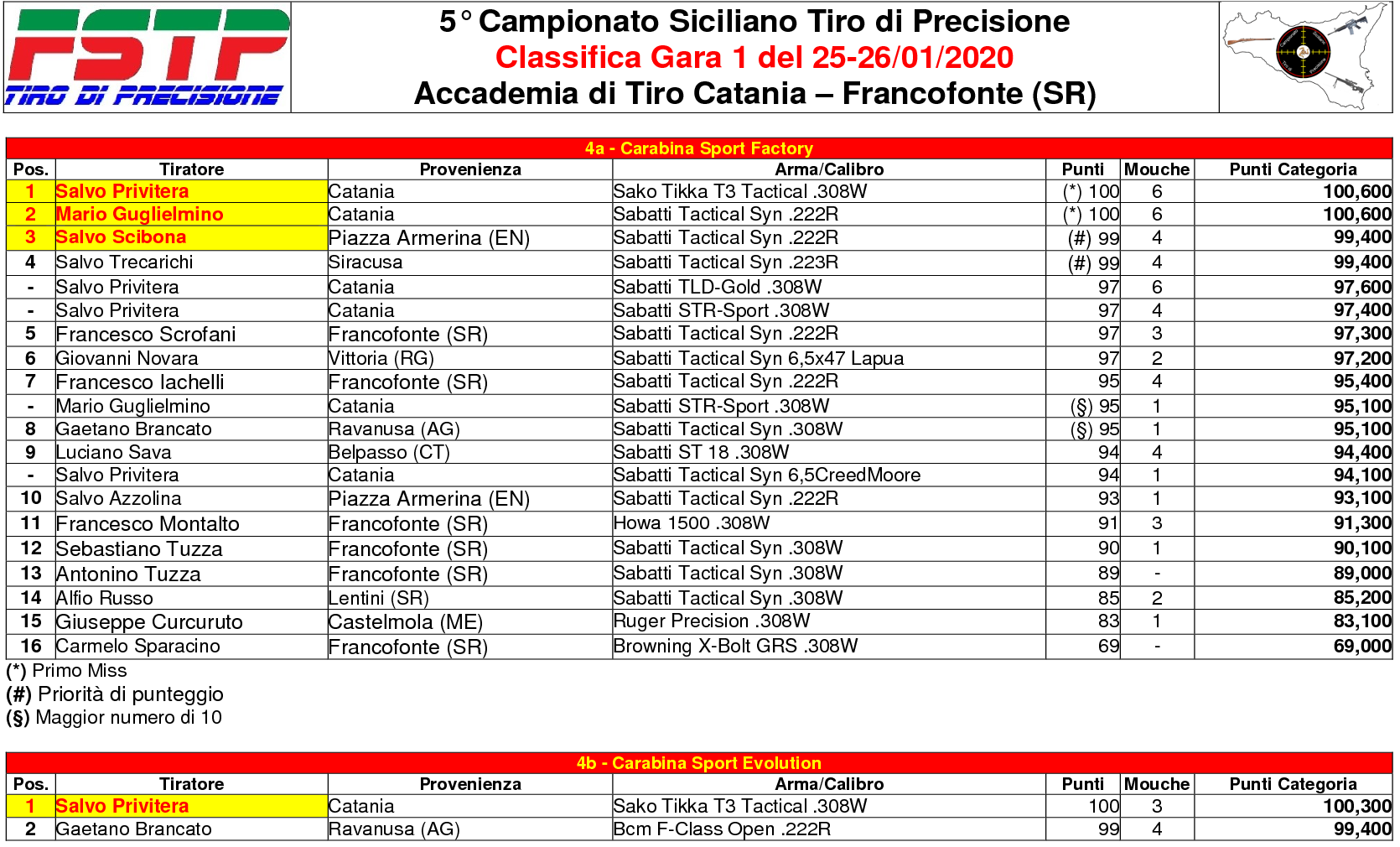 Classifica Gara 14