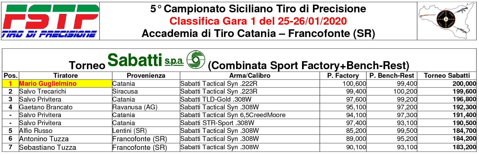 Classifica Gara 16