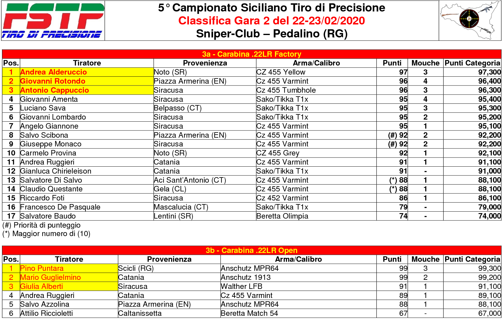 Classifica 22