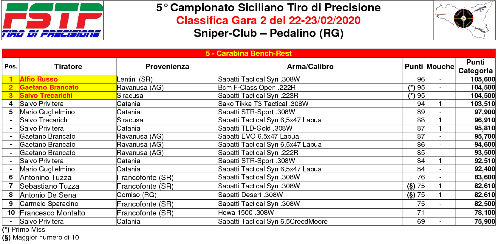 Classifica 25
