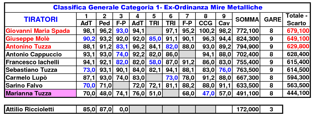 Classifica Generale 20201