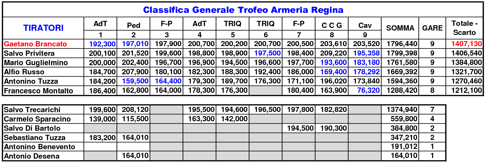 Classifica Generale 202013