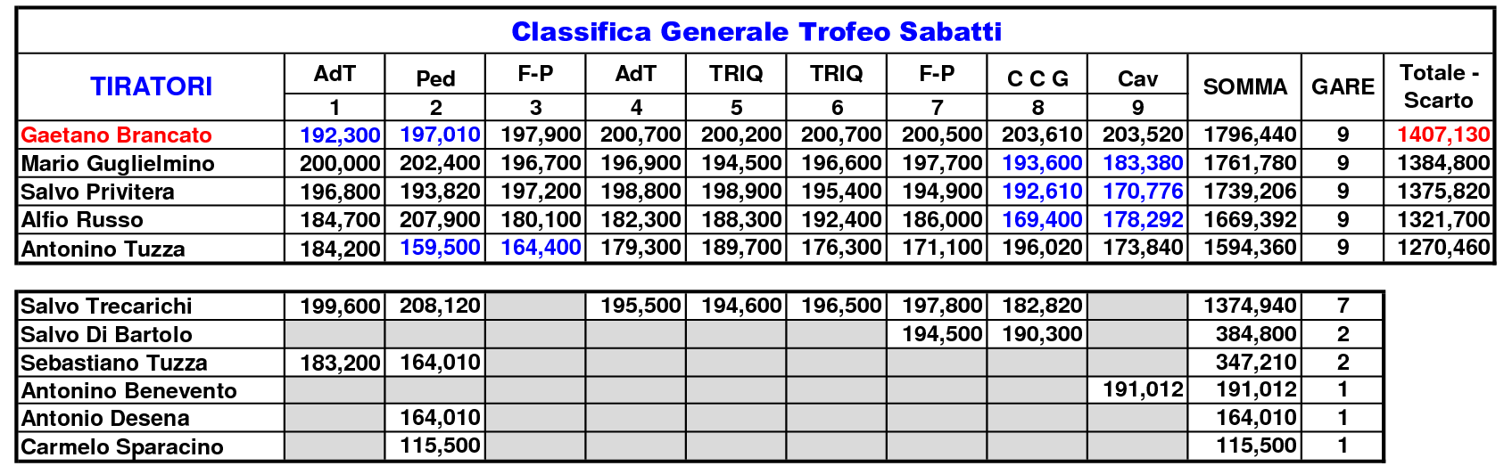 Classifica Generale 202014