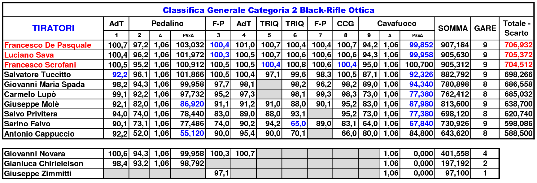 Classifica Generale 20202