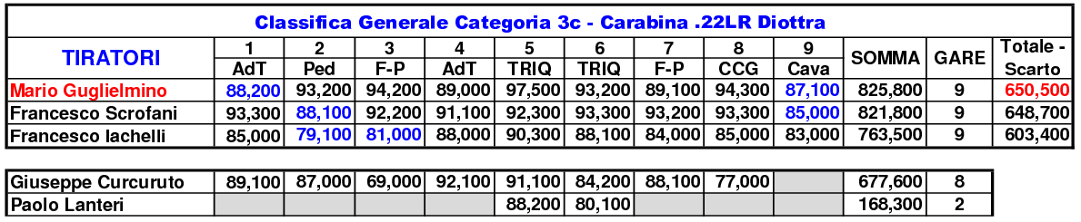 Classifica Generale 20205