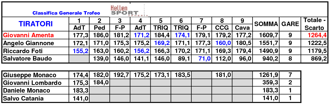 Classifica Generale 20207