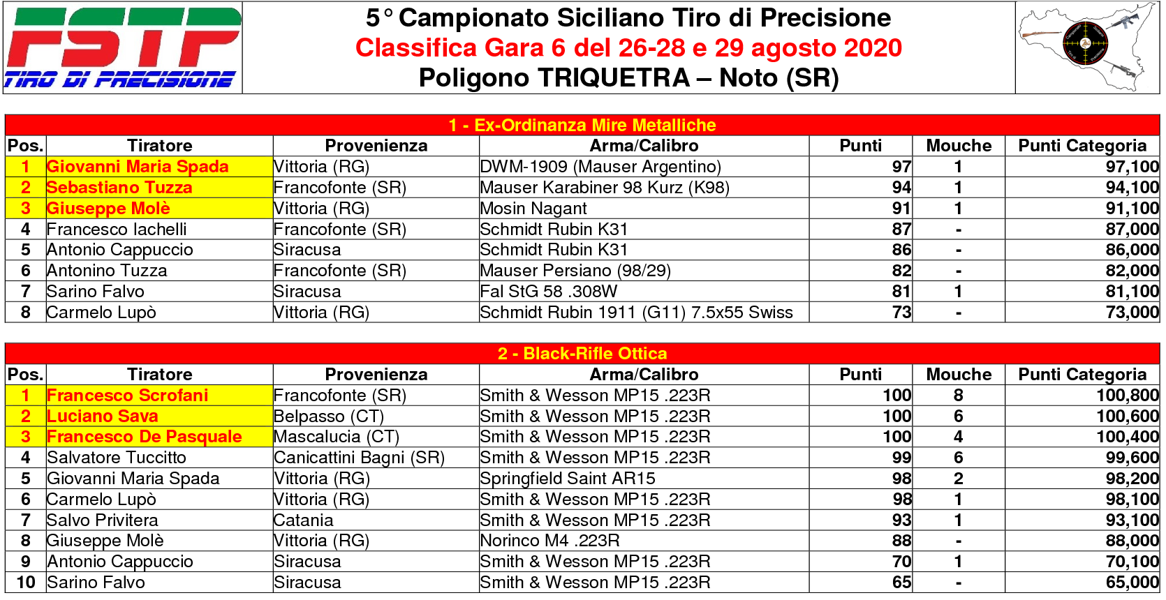 Classifica Gara 61