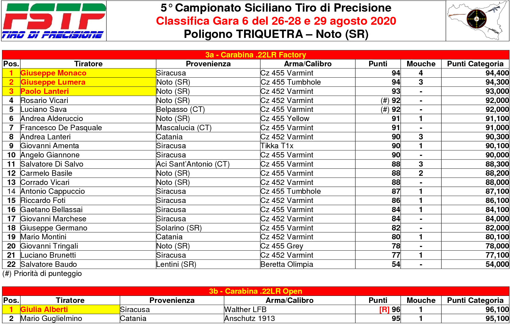 Classifica Gara 62