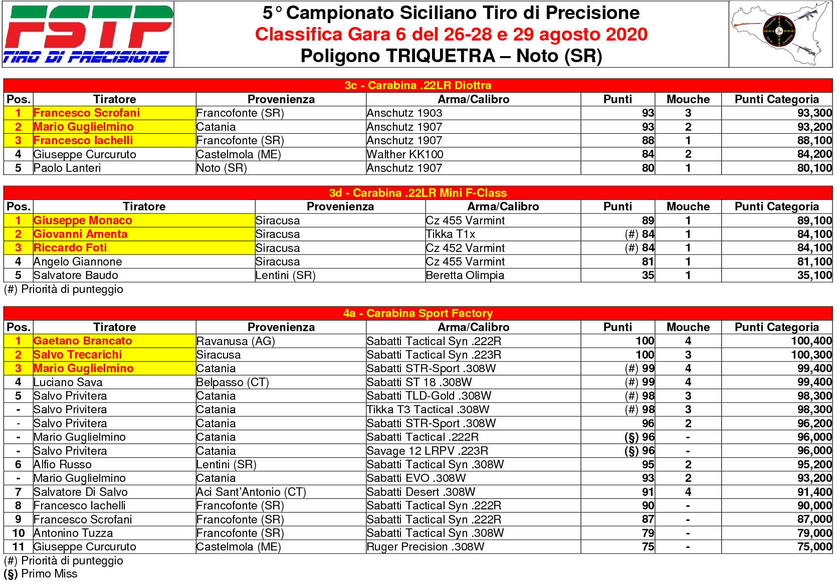 Classifica Gara 63