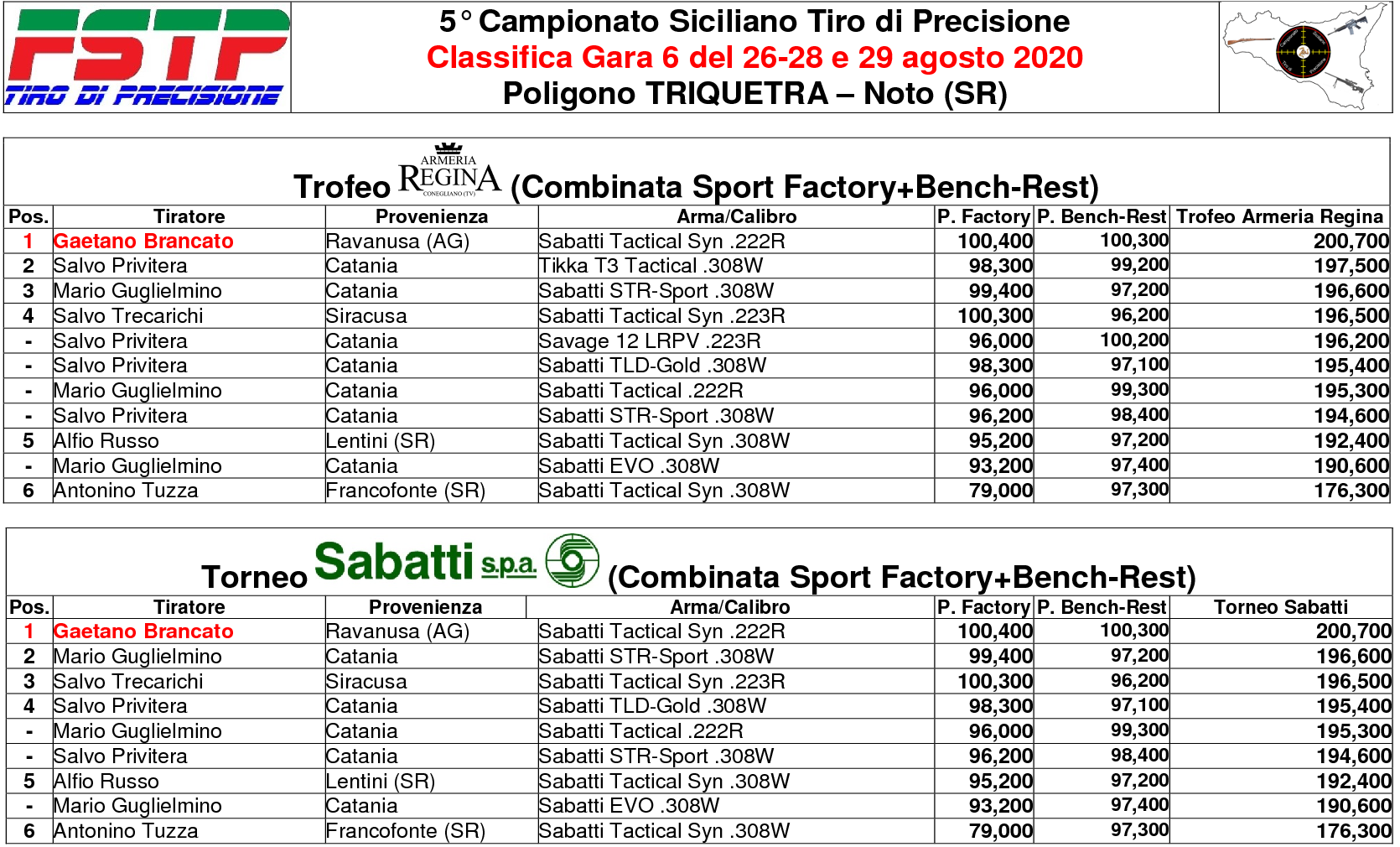 Classifica Gara 65