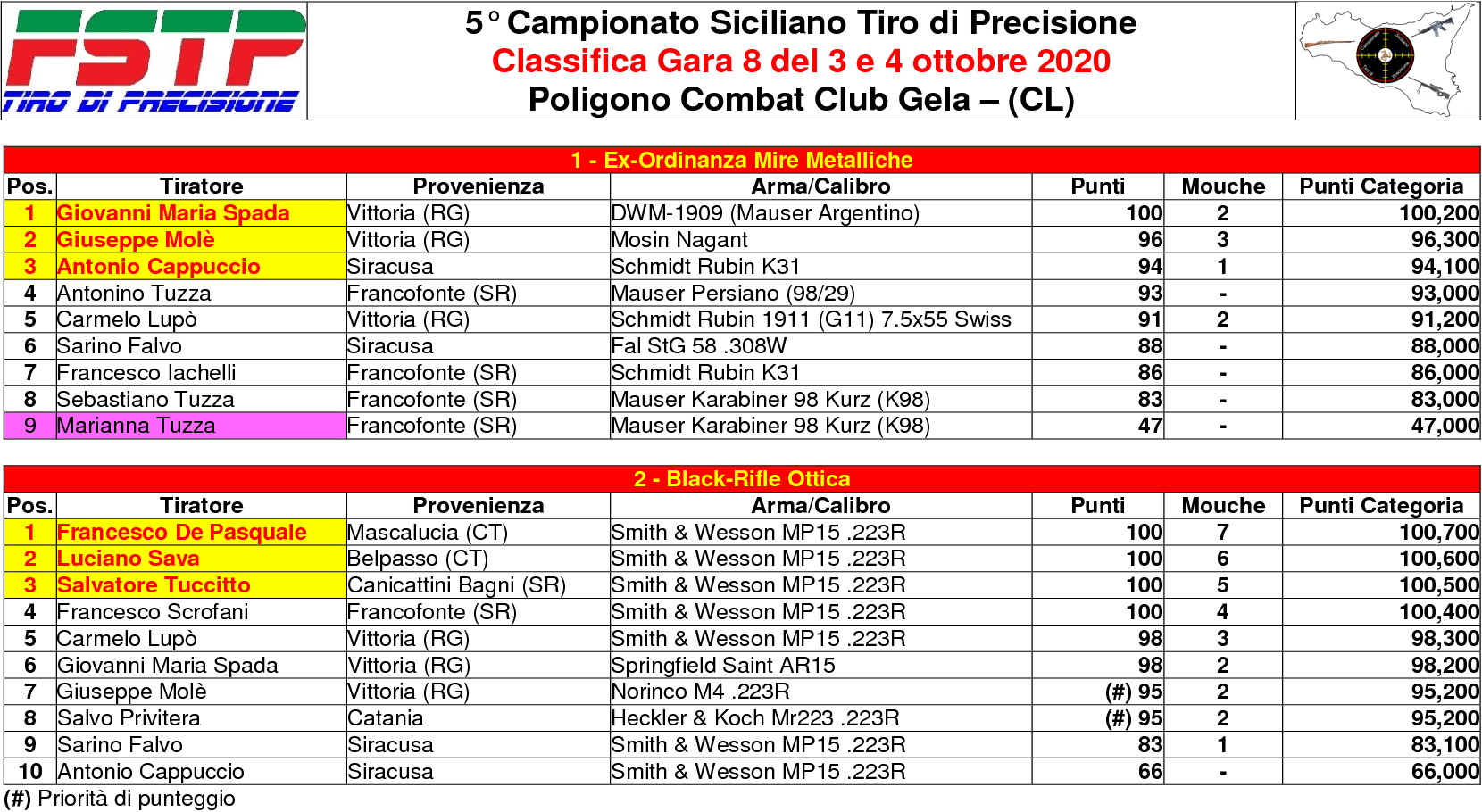 Classifica Gara 81