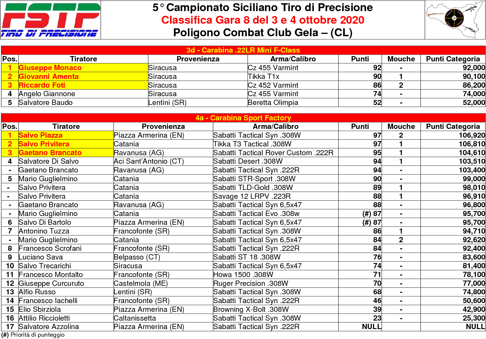 Classifica Gara 83