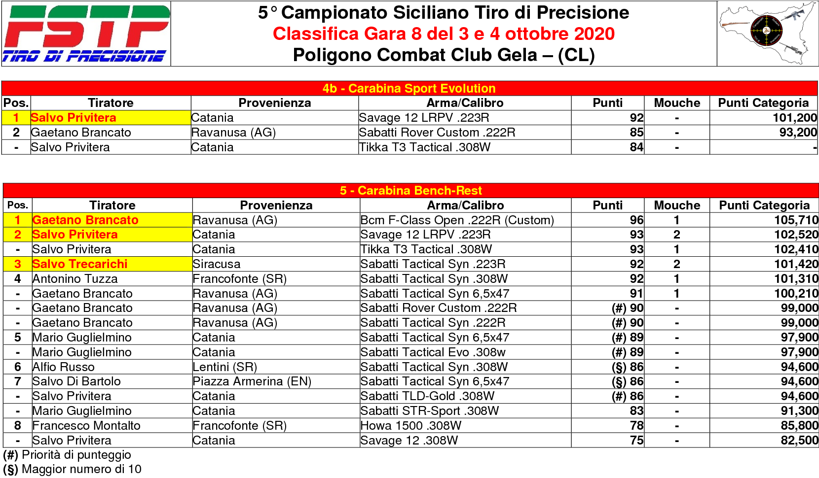 Classifica Gara 84