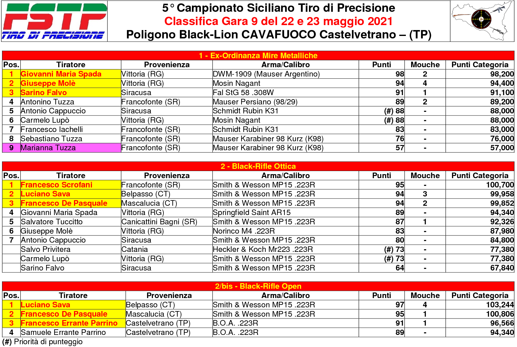 Classifica Gara 91