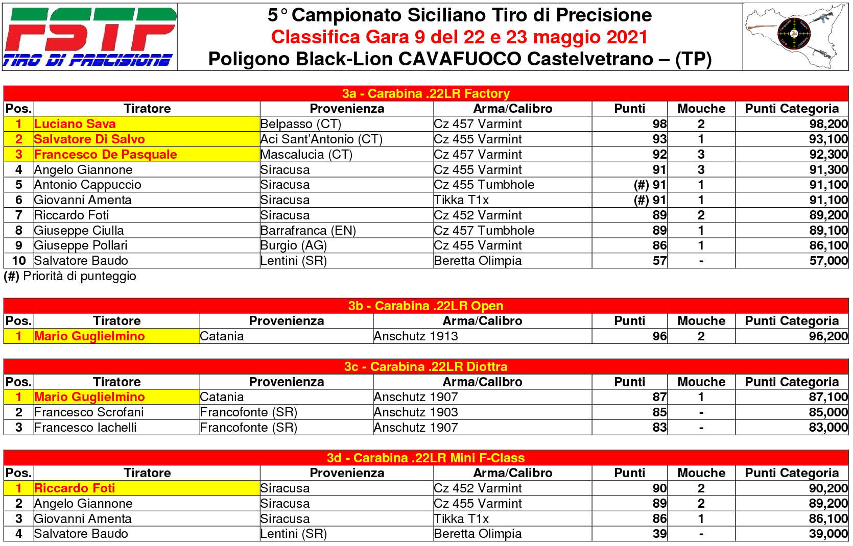 Classifica Gara 92