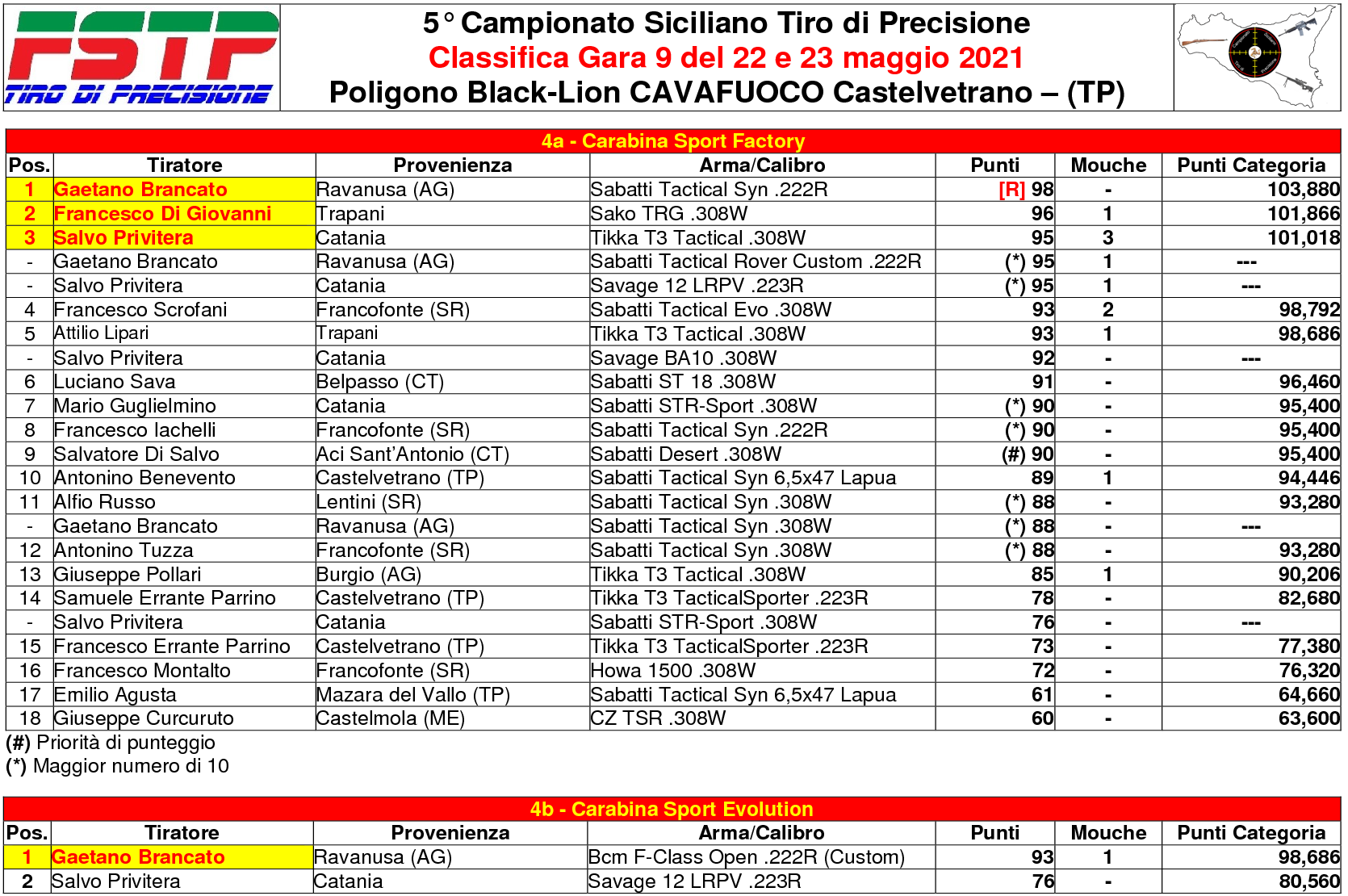 Classifica Gara 93