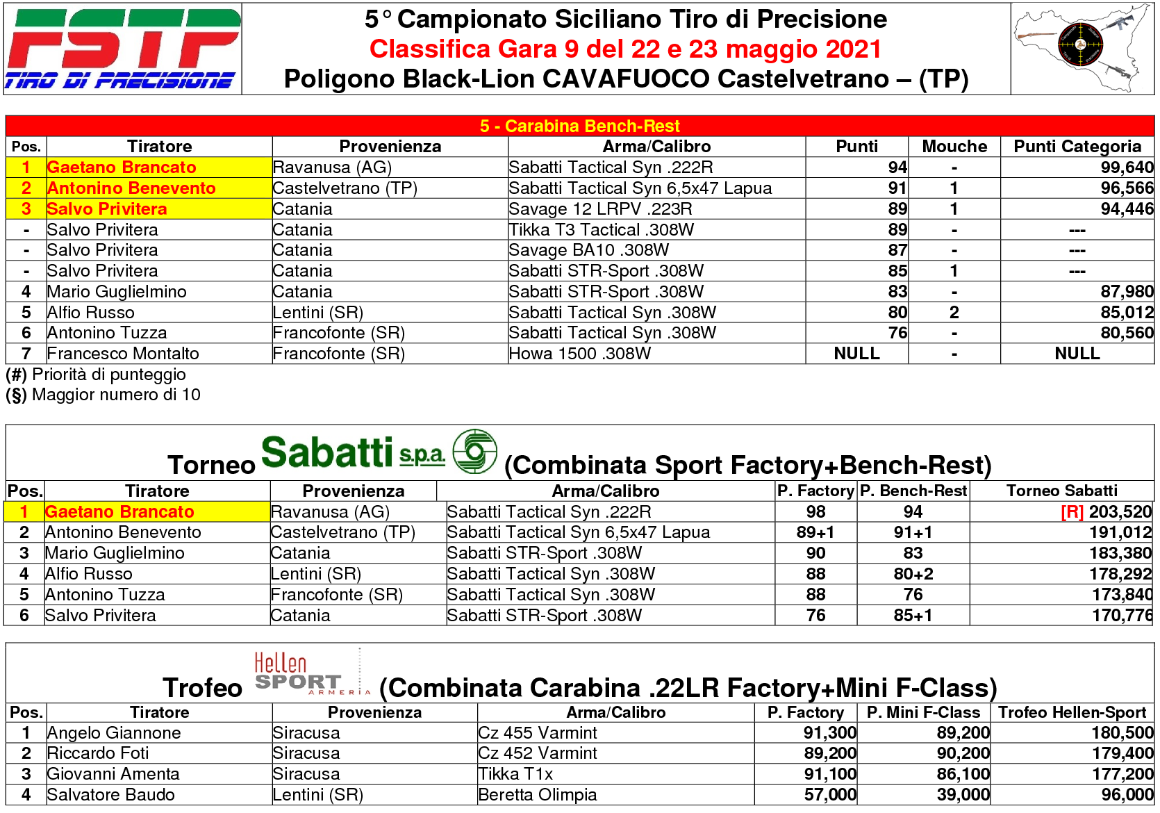 Classifica Gara 94