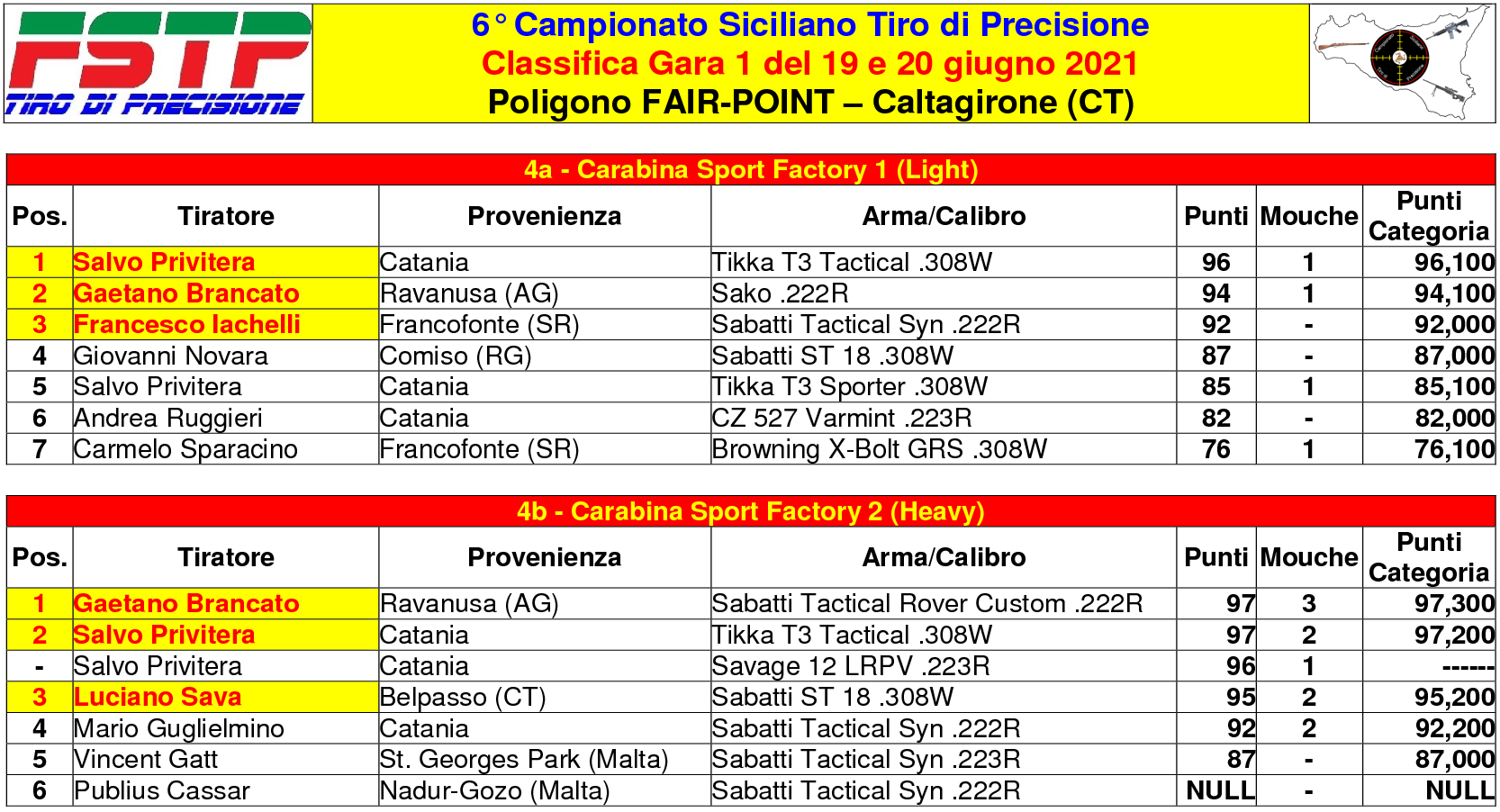 Classifica Gara 13