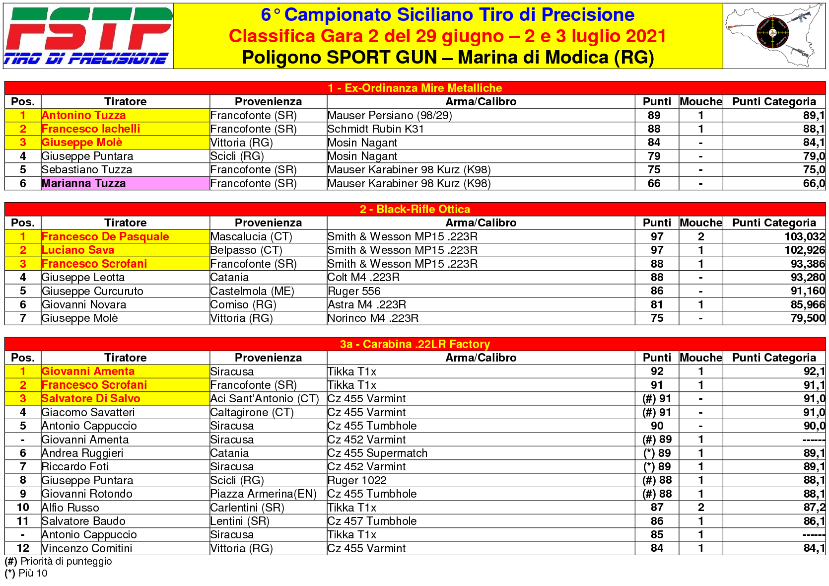 Classifica Gara 21