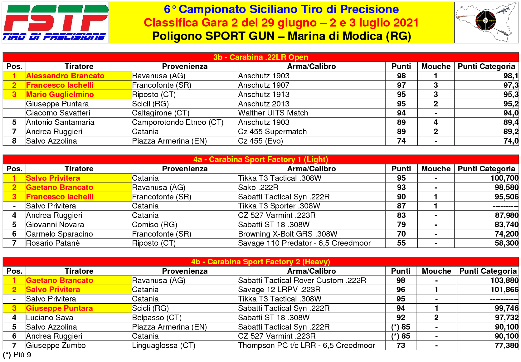 Classifica Gara 22