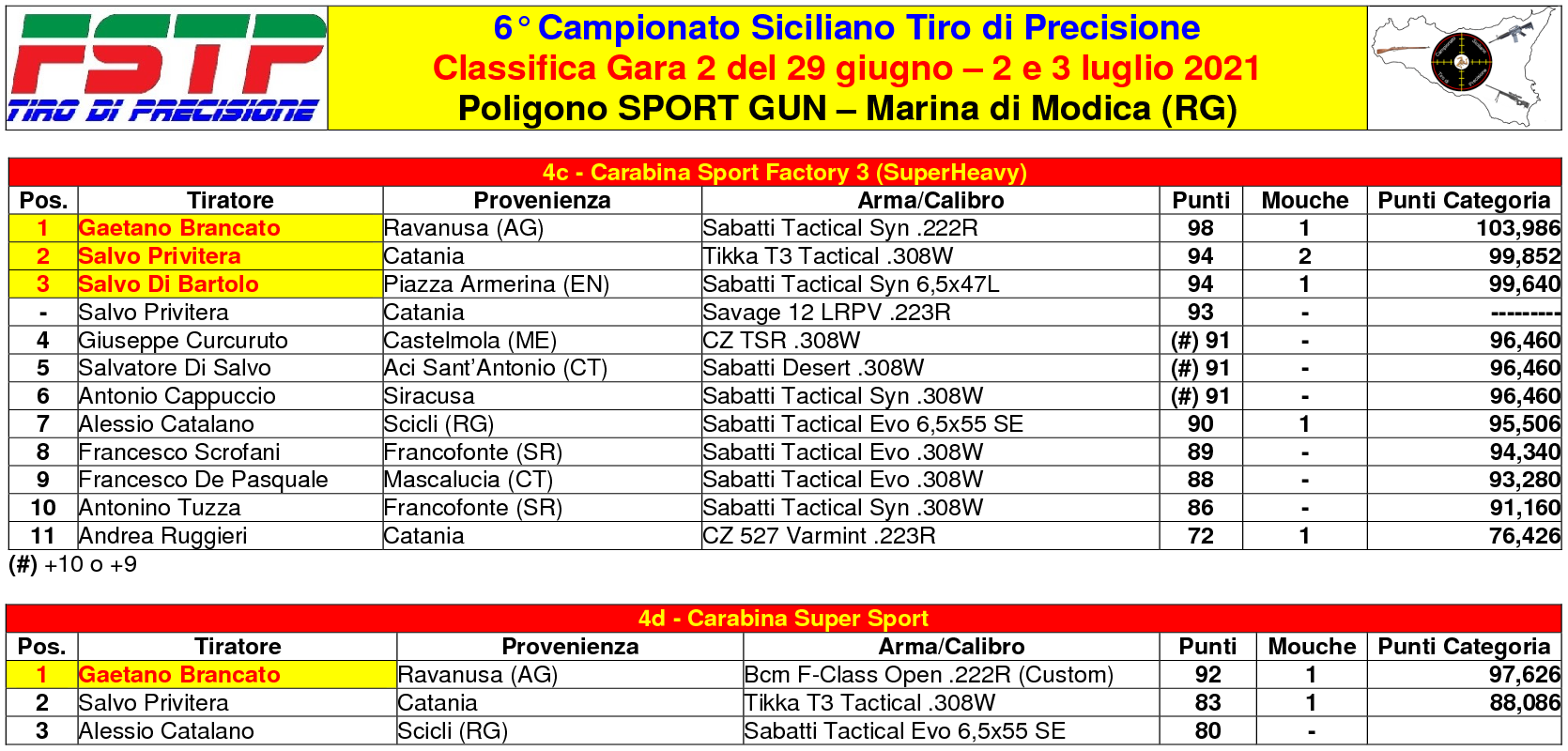 Classifica Gara 23