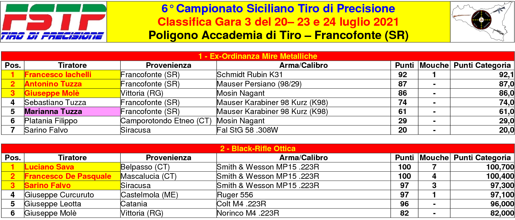 Classifica Gara 31